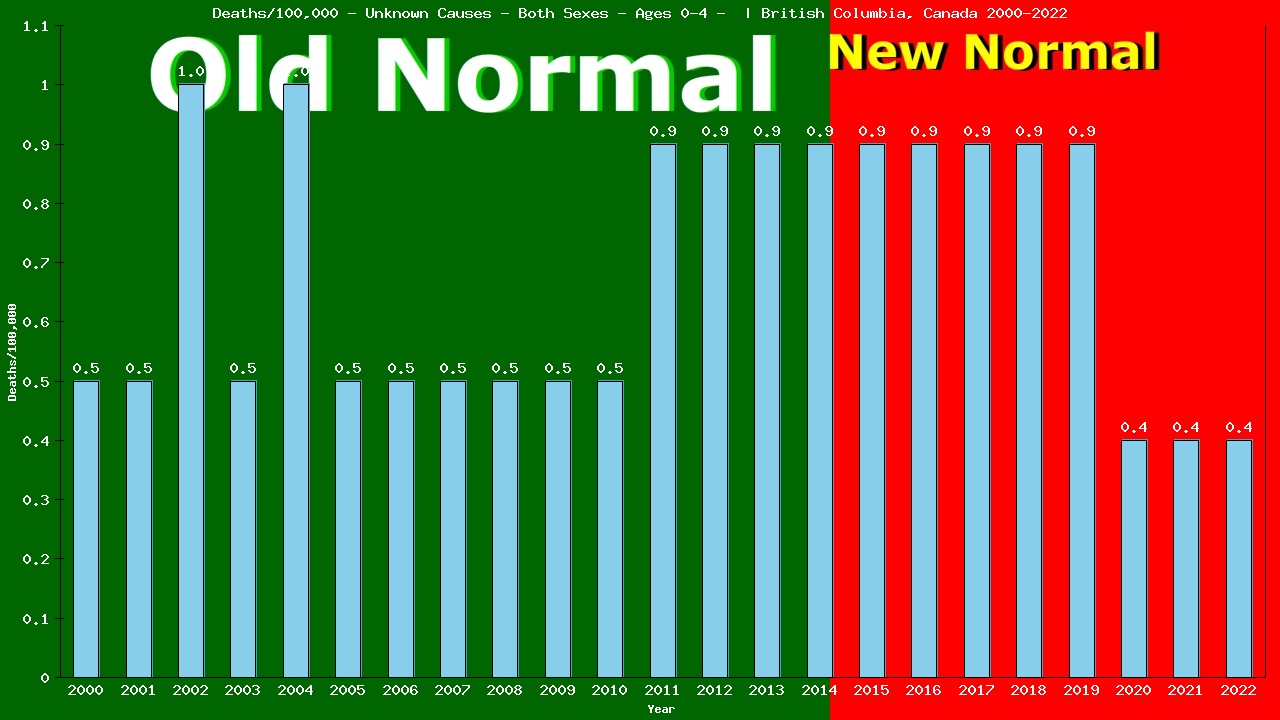 Graph showing Deaths/100,000 pre-schooler 0-4 from Unknown Causes